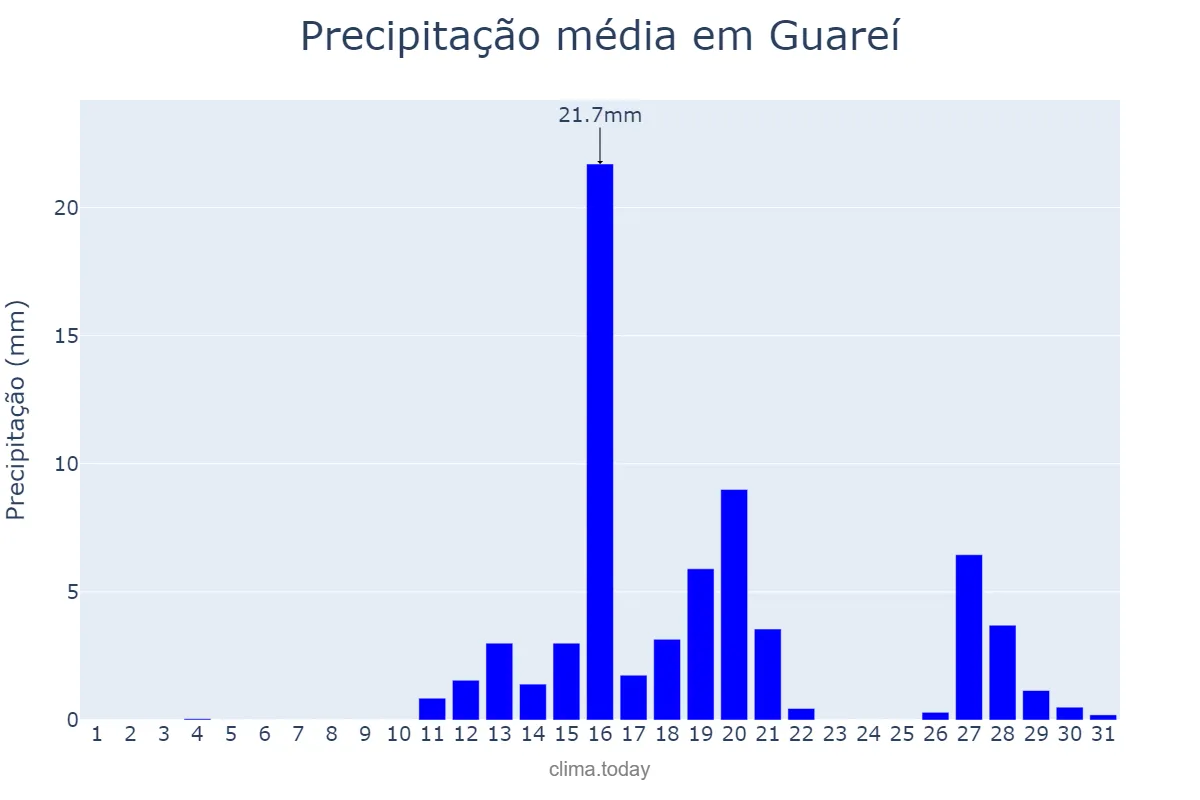 Precipitação em agosto em Guareí, SP, BR