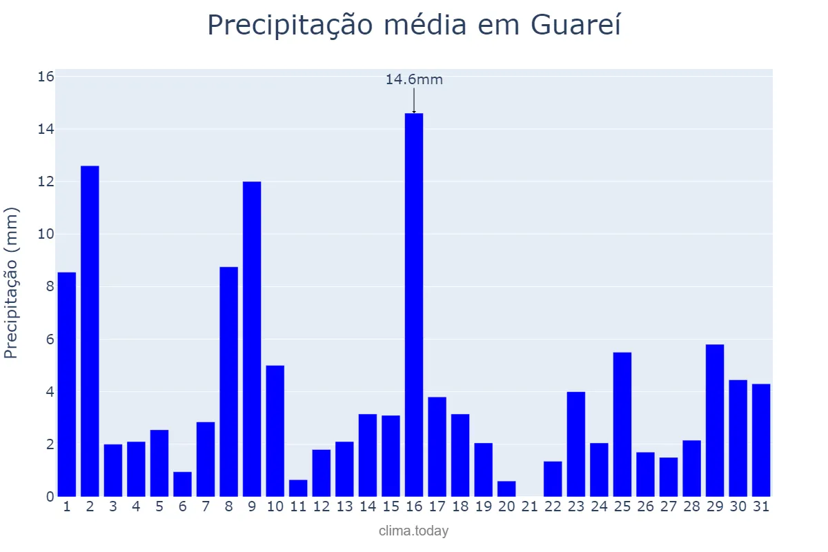 Precipitação em janeiro em Guareí, SP, BR