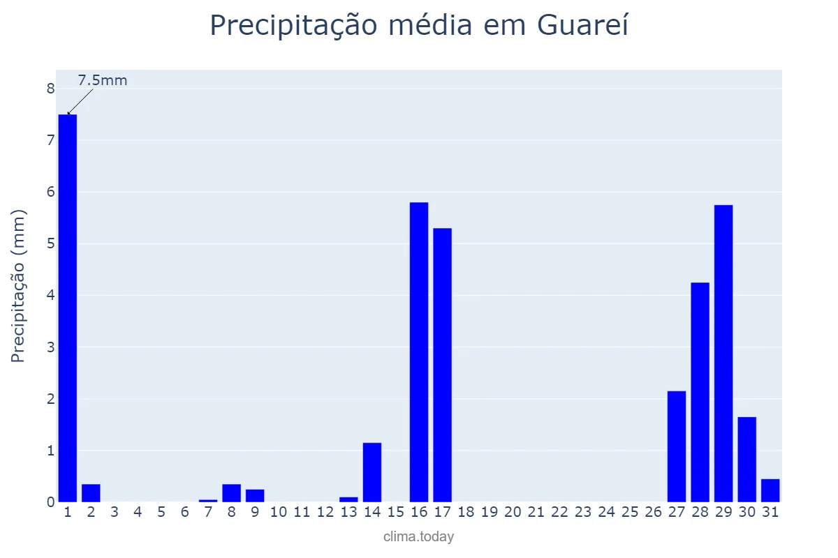 Precipitação em julho em Guareí, SP, BR