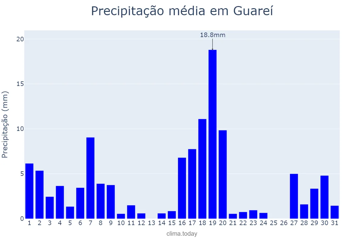 Precipitação em marco em Guareí, SP, BR