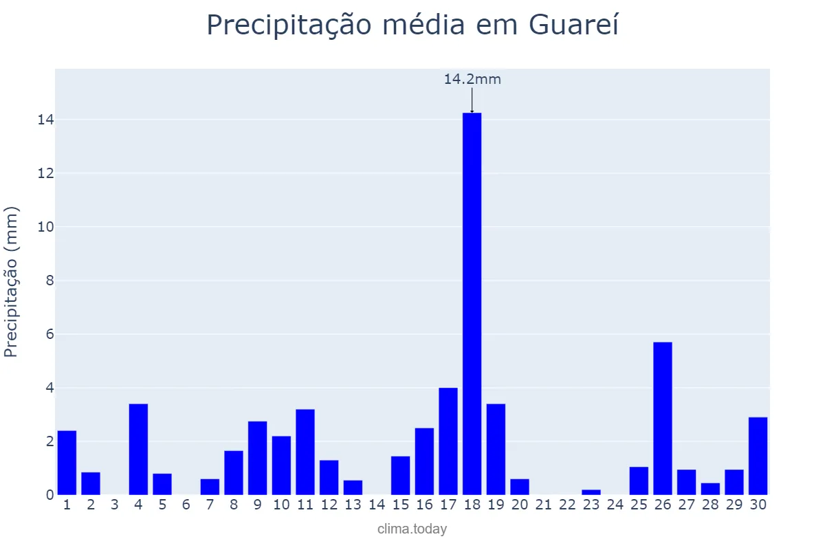 Precipitação em novembro em Guareí, SP, BR