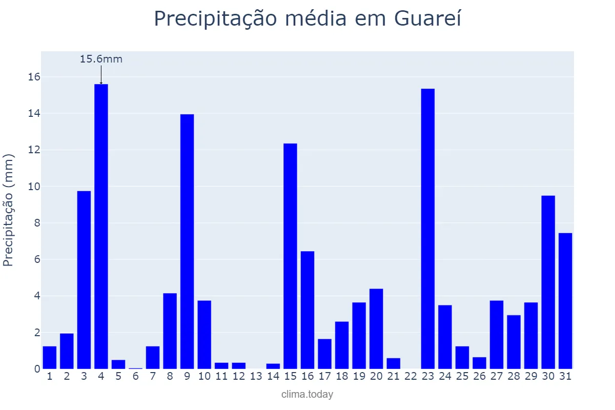 Precipitação em outubro em Guareí, SP, BR