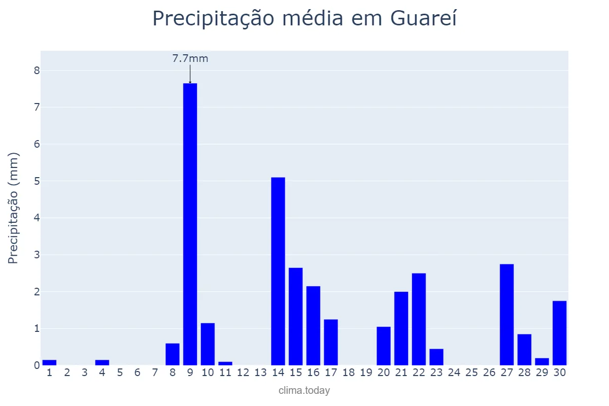 Precipitação em setembro em Guareí, SP, BR