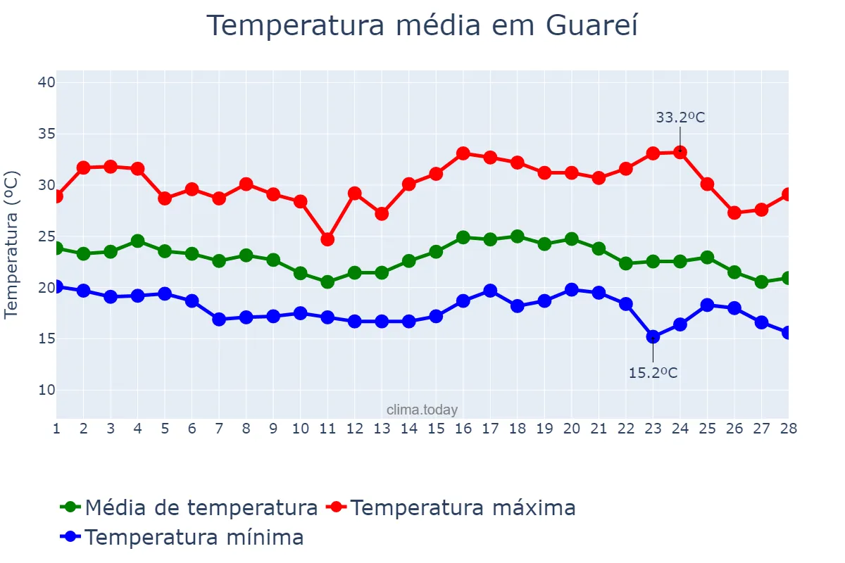 Temperatura em fevereiro em Guareí, SP, BR