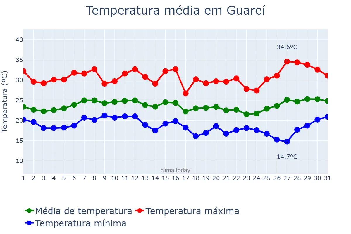 Temperatura em janeiro em Guareí, SP, BR
