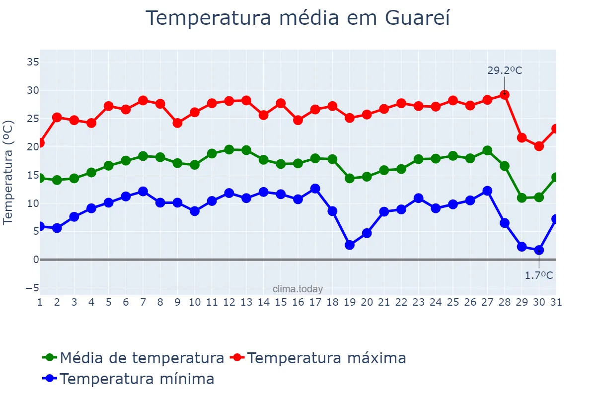 Temperatura em julho em Guareí, SP, BR