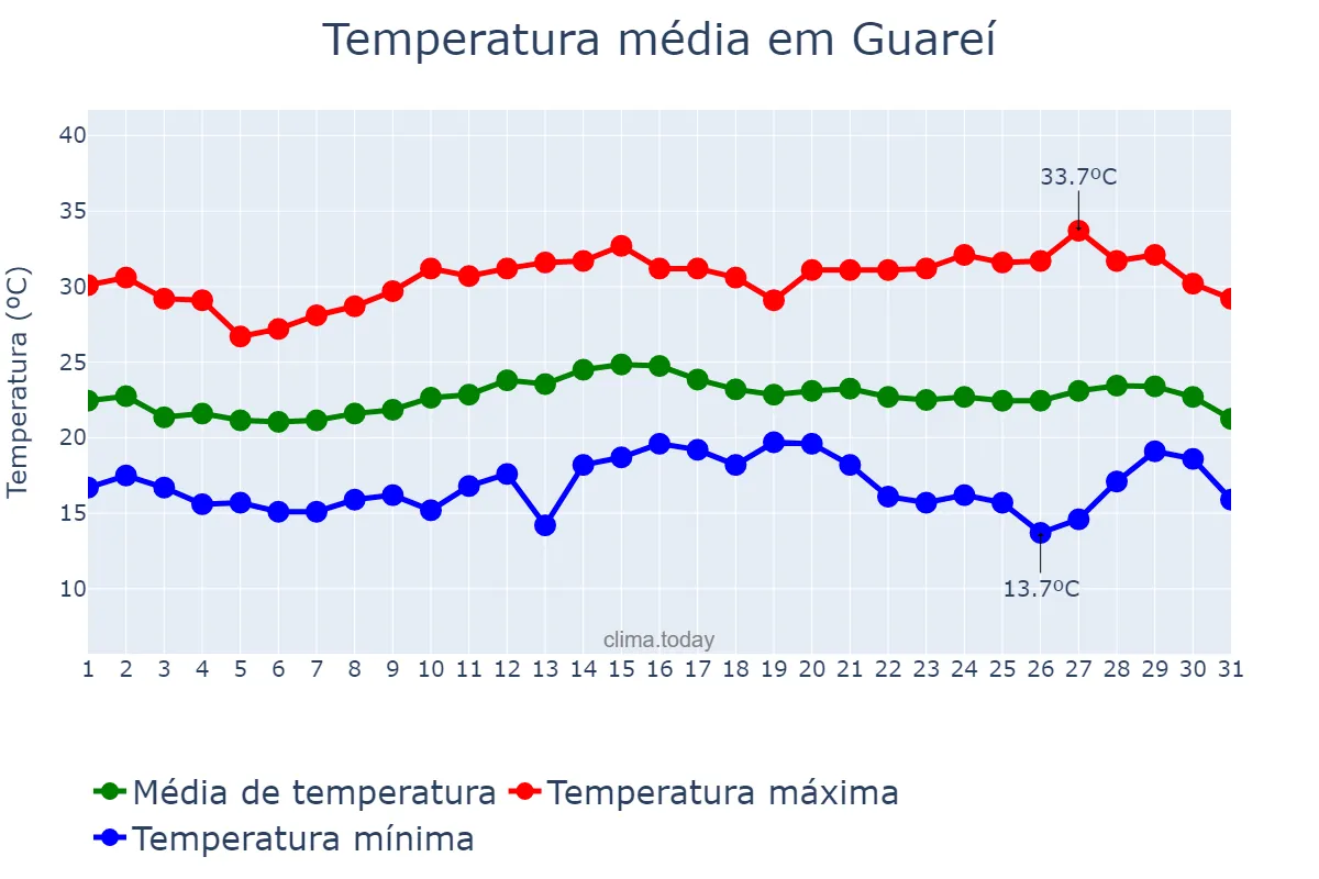 Temperatura em marco em Guareí, SP, BR