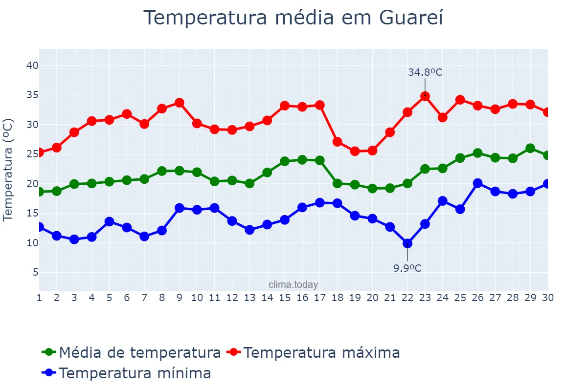 Temperatura em novembro em Guareí, SP, BR