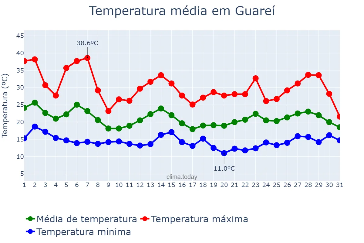 Temperatura em outubro em Guareí, SP, BR
