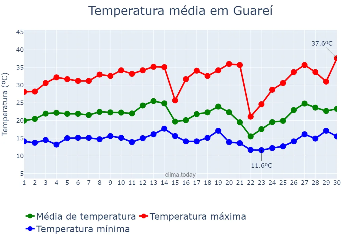 Temperatura em setembro em Guareí, SP, BR