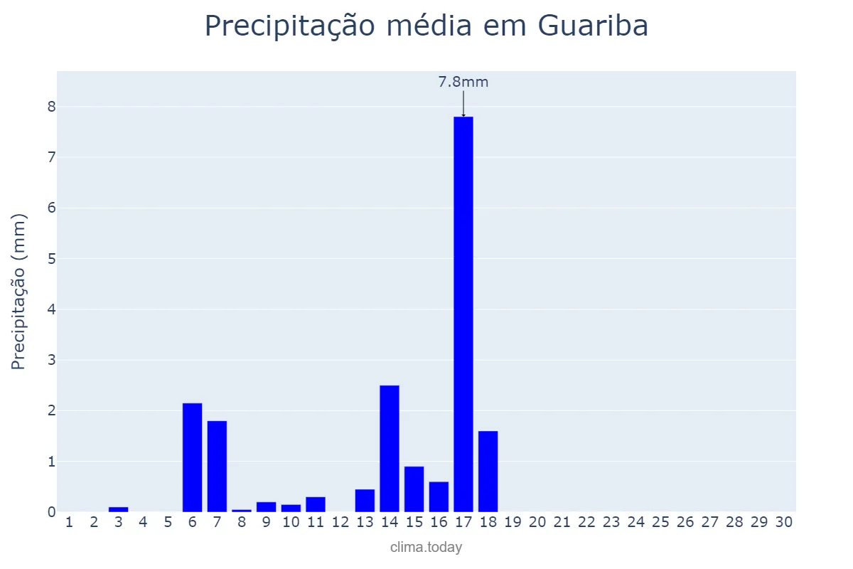 Precipitação em abril em Guariba, SP, BR