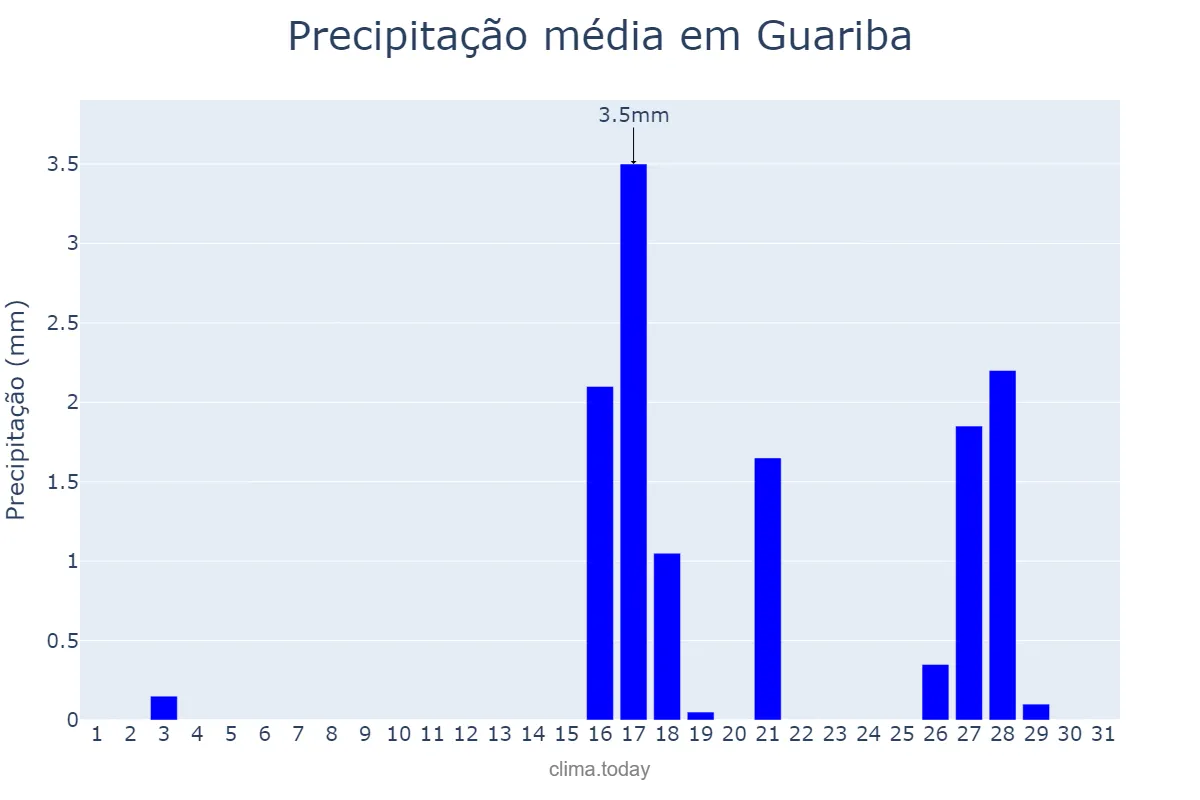 Precipitação em agosto em Guariba, SP, BR