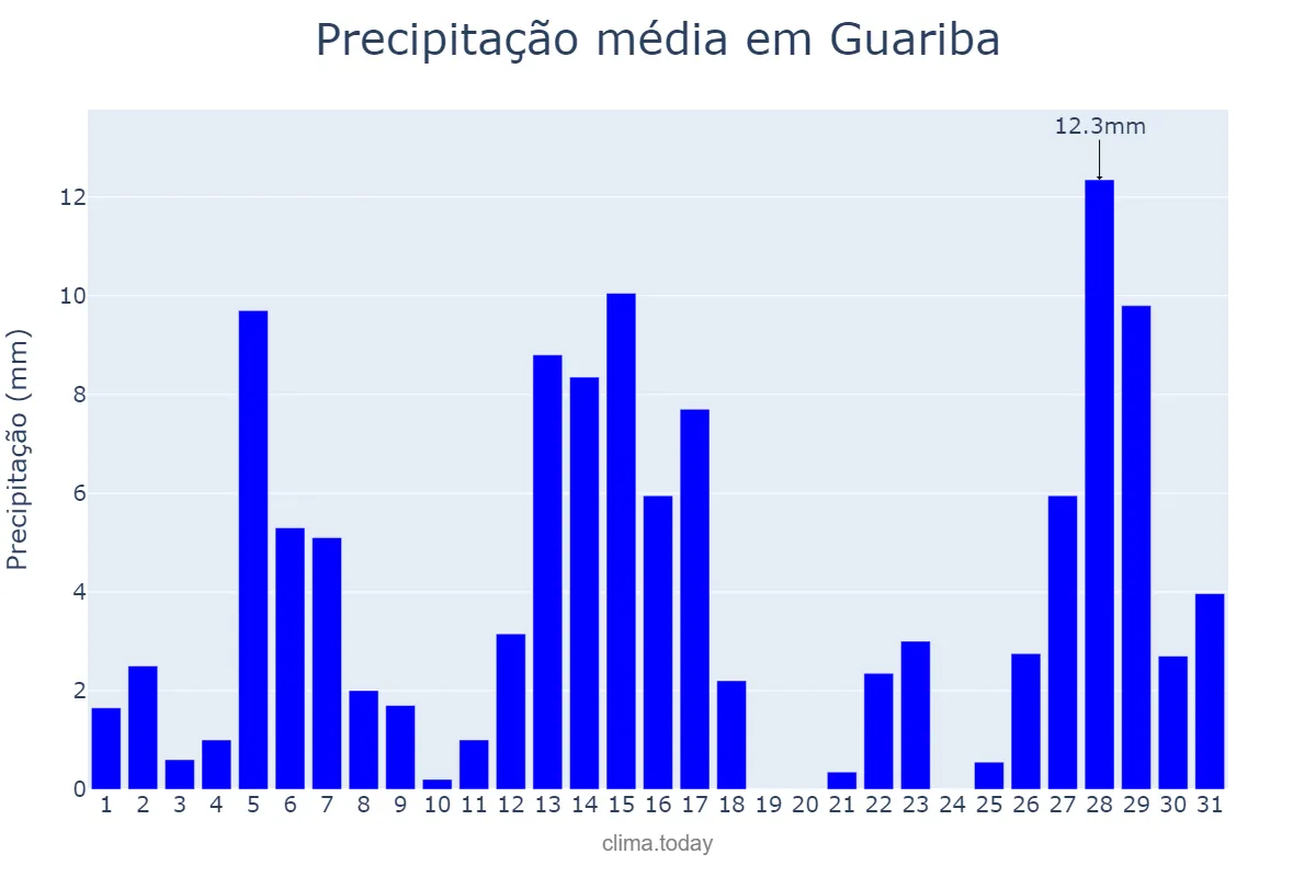 Precipitação em dezembro em Guariba, SP, BR