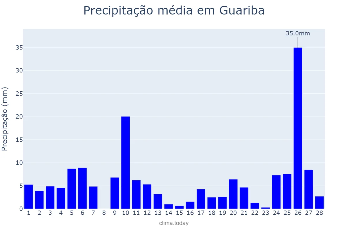 Precipitação em fevereiro em Guariba, SP, BR