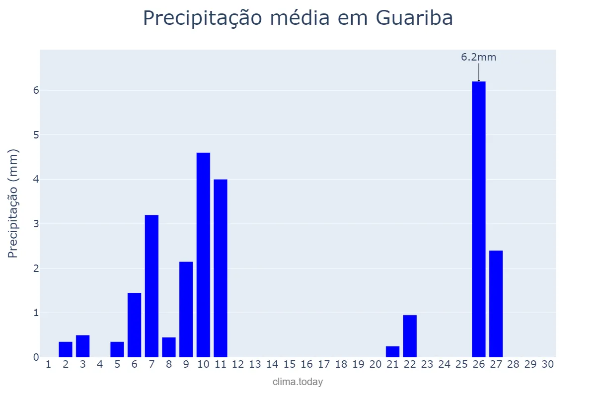 Precipitação em junho em Guariba, SP, BR