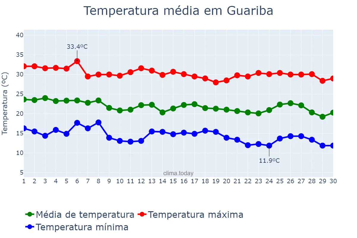 Temperatura em abril em Guariba, SP, BR
