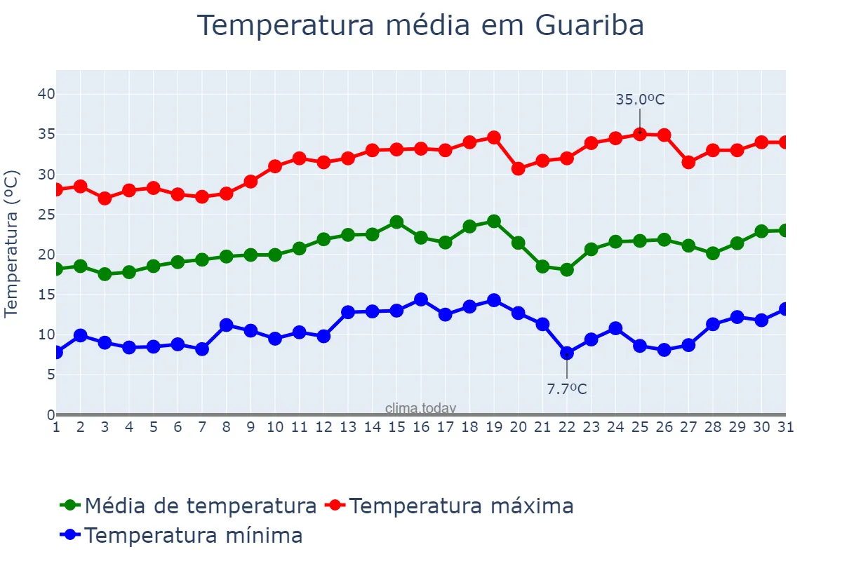 Temperatura em agosto em Guariba, SP, BR