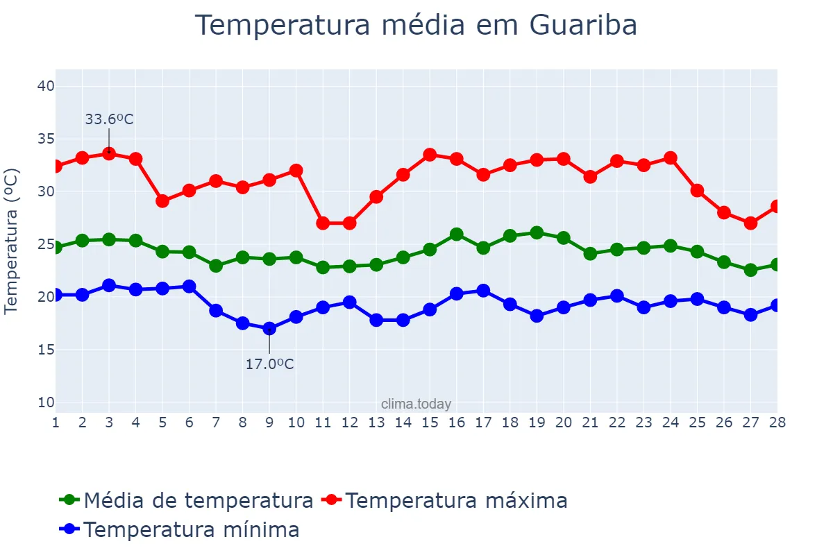 Temperatura em fevereiro em Guariba, SP, BR