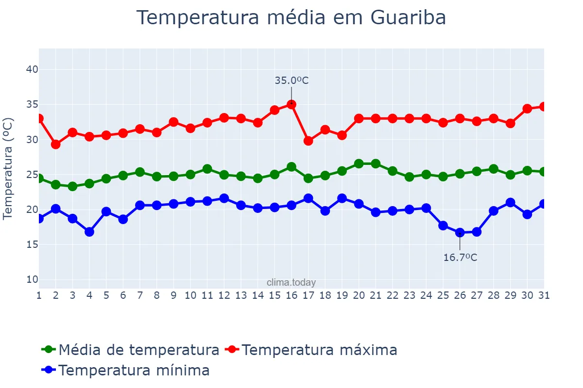 Temperatura em janeiro em Guariba, SP, BR