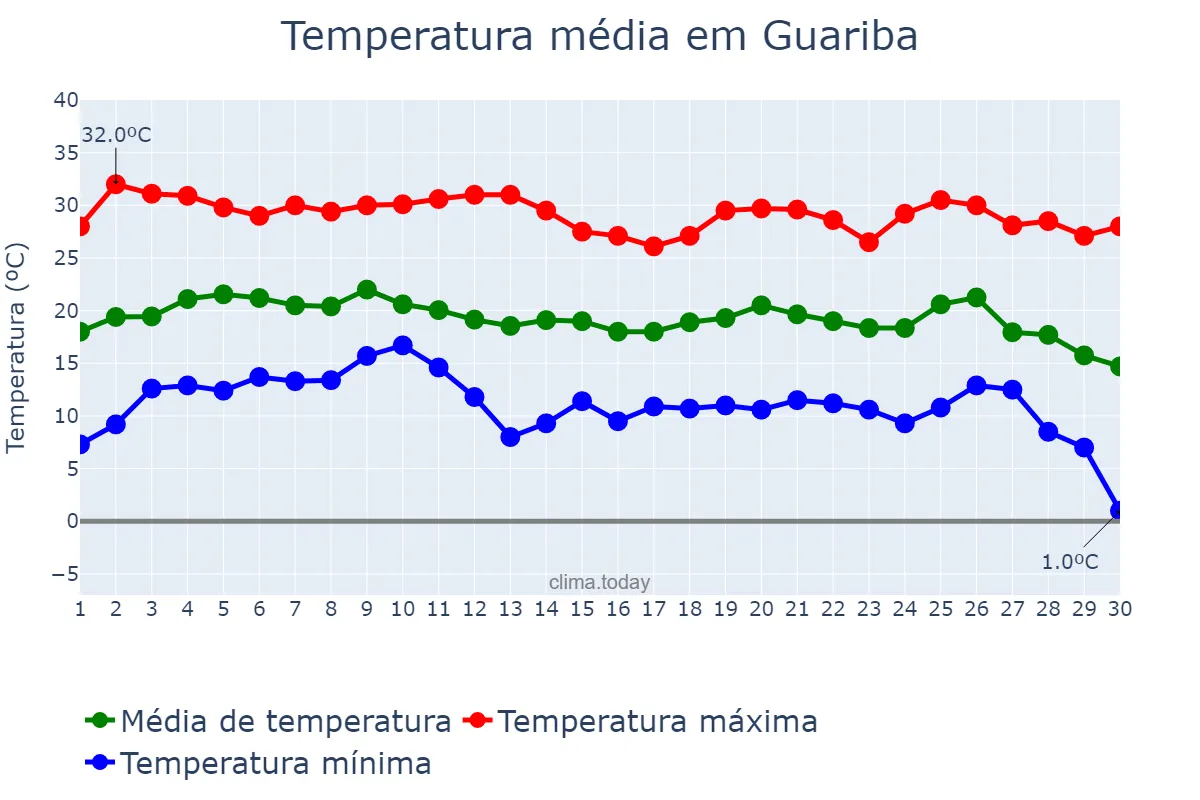 Temperatura em junho em Guariba, SP, BR