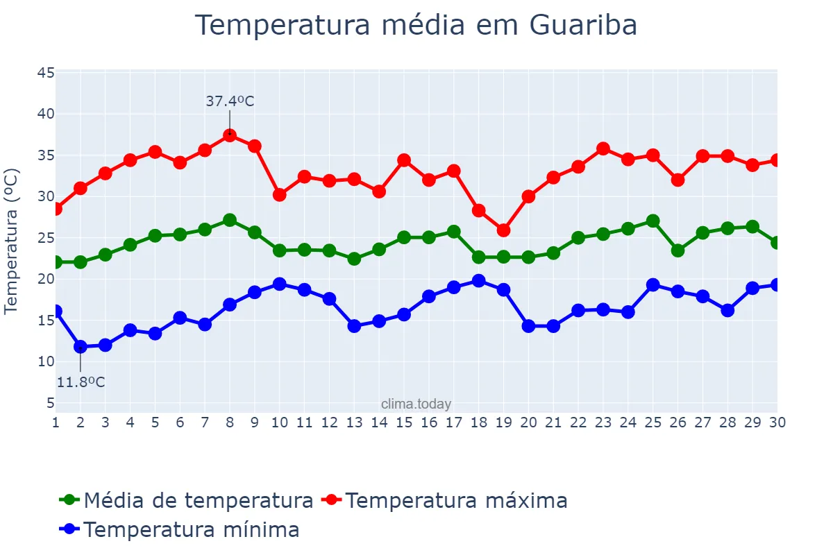 Temperatura em novembro em Guariba, SP, BR
