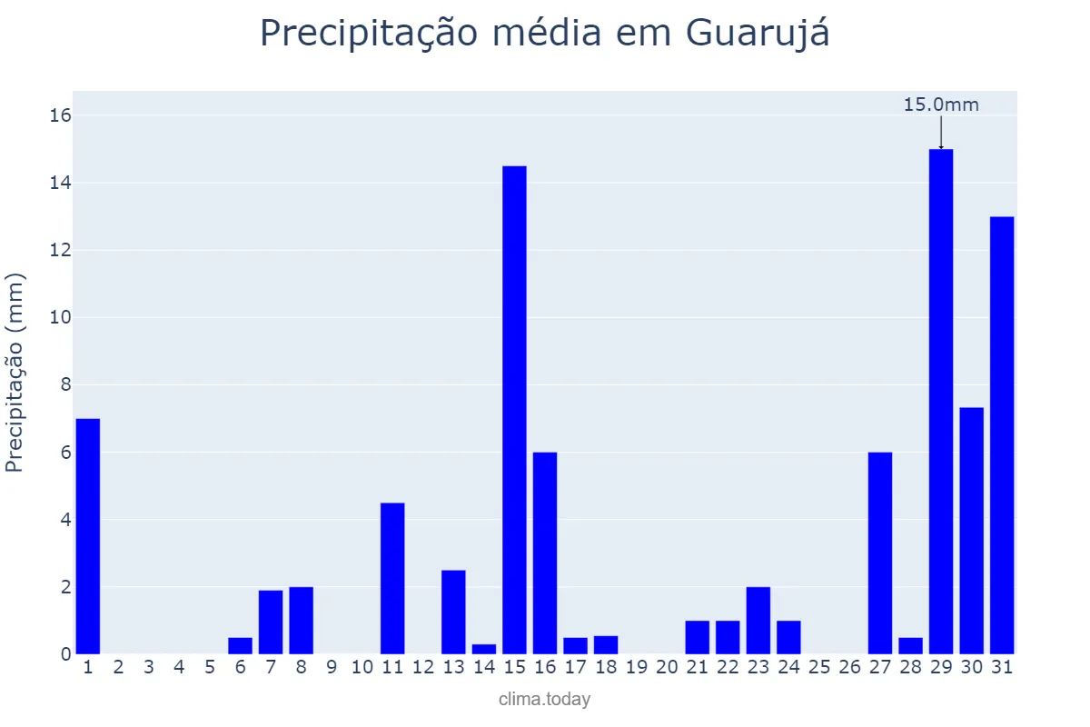 Precipitação em dezembro em Guarujá, SP, BR