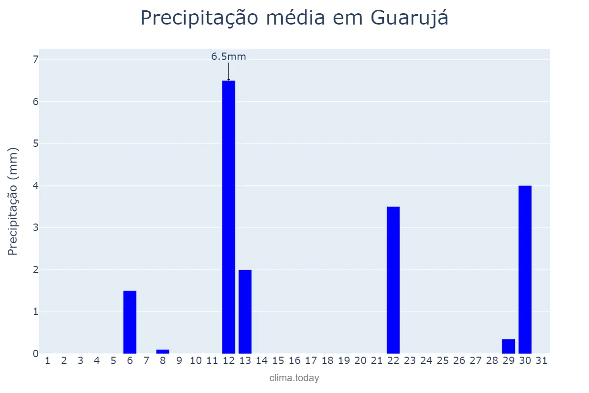 Precipitação em maio em Guarujá, SP, BR