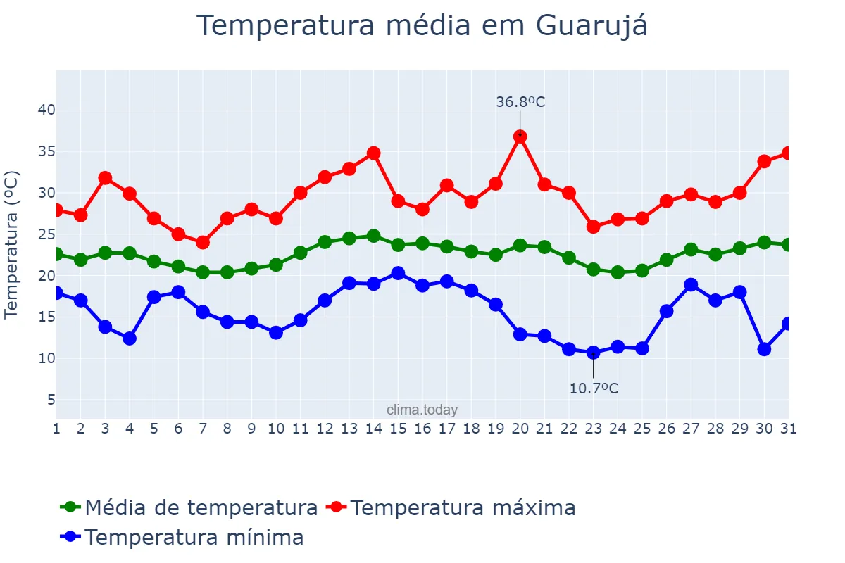 Temperatura em dezembro em Guarujá, SP, BR