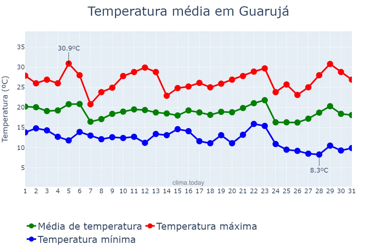 Temperatura em maio em Guarujá, SP, BR