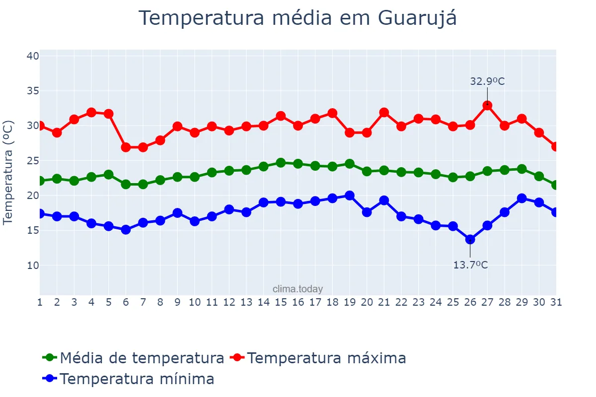 Temperatura em marco em Guarujá, SP, BR
