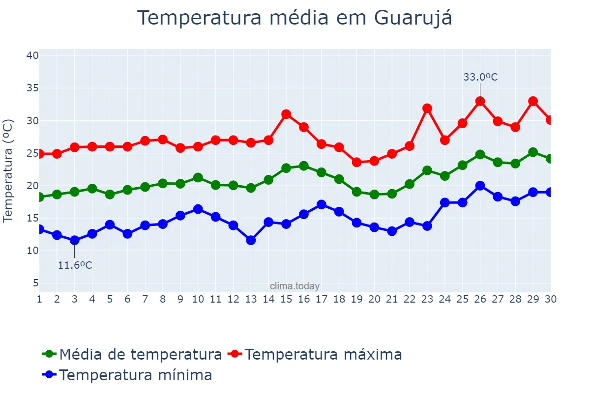 Temperatura em novembro em Guarujá, SP, BR