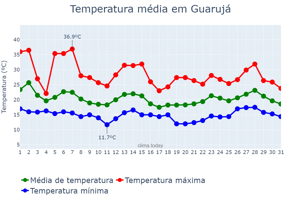 Temperatura em outubro em Guarujá, SP, BR