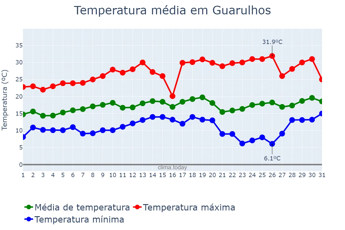 Temperatura em agosto em Guarulhos, SP, BR