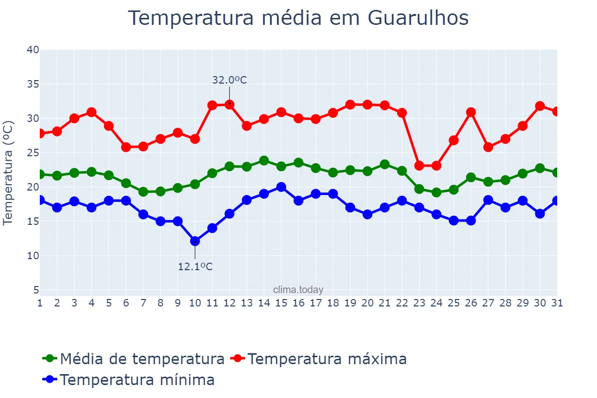 Temperatura em dezembro em Guarulhos, SP, BR