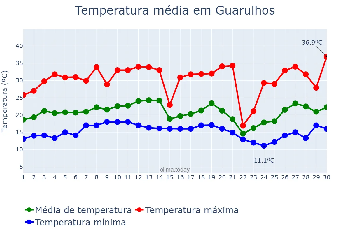 Temperatura em setembro em Guarulhos, SP, BR