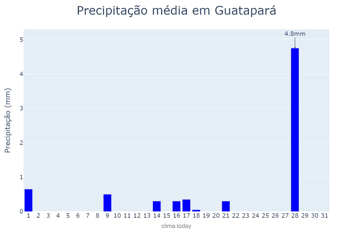 Precipitação em julho em Guatapará, SP, BR