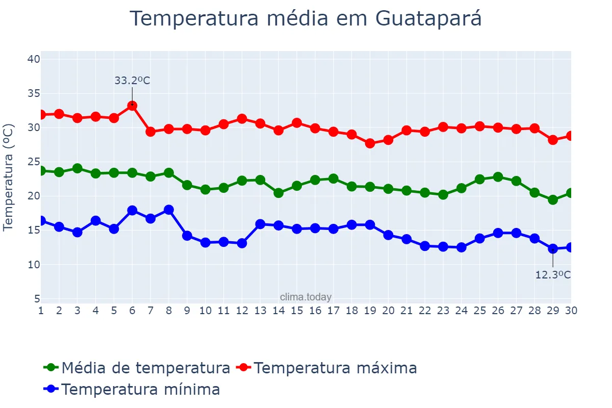 Temperatura em abril em Guatapará, SP, BR