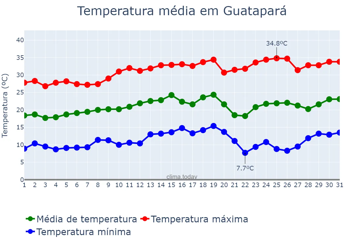 Temperatura em agosto em Guatapará, SP, BR