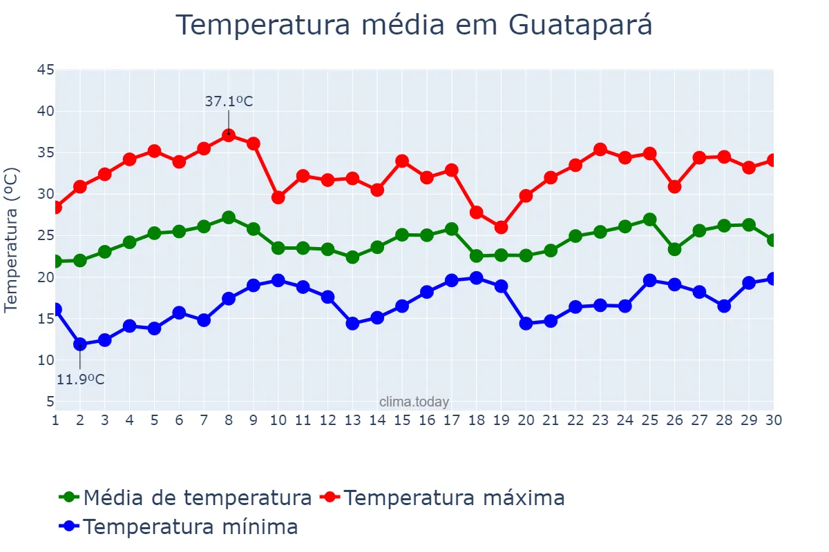 Temperatura em novembro em Guatapará, SP, BR