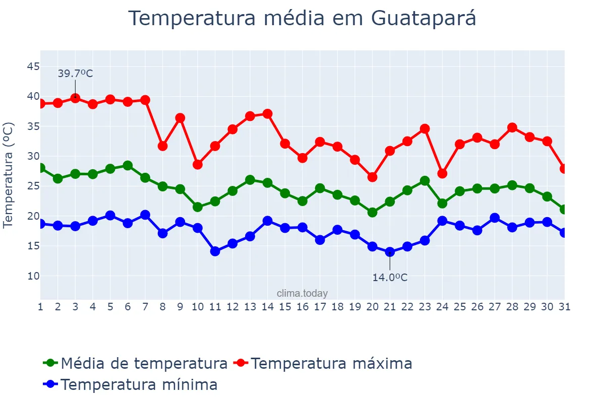 Temperatura em outubro em Guatapará, SP, BR