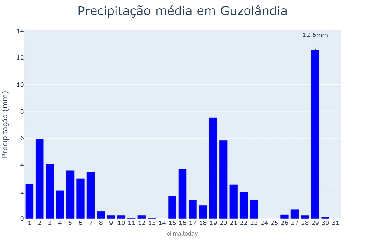 Precipitação em marco em Guzolândia, SP, BR