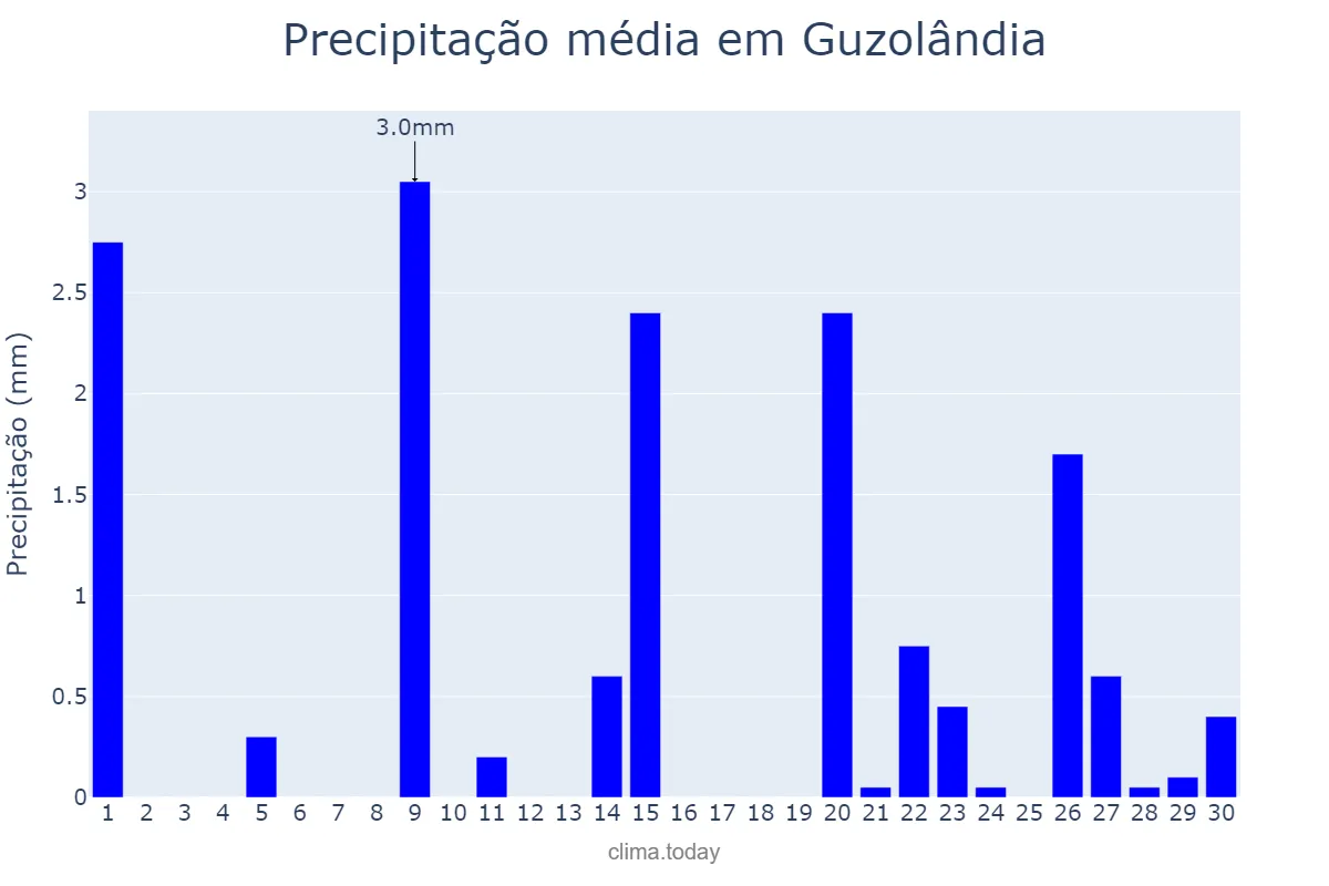 Precipitação em setembro em Guzolândia, SP, BR