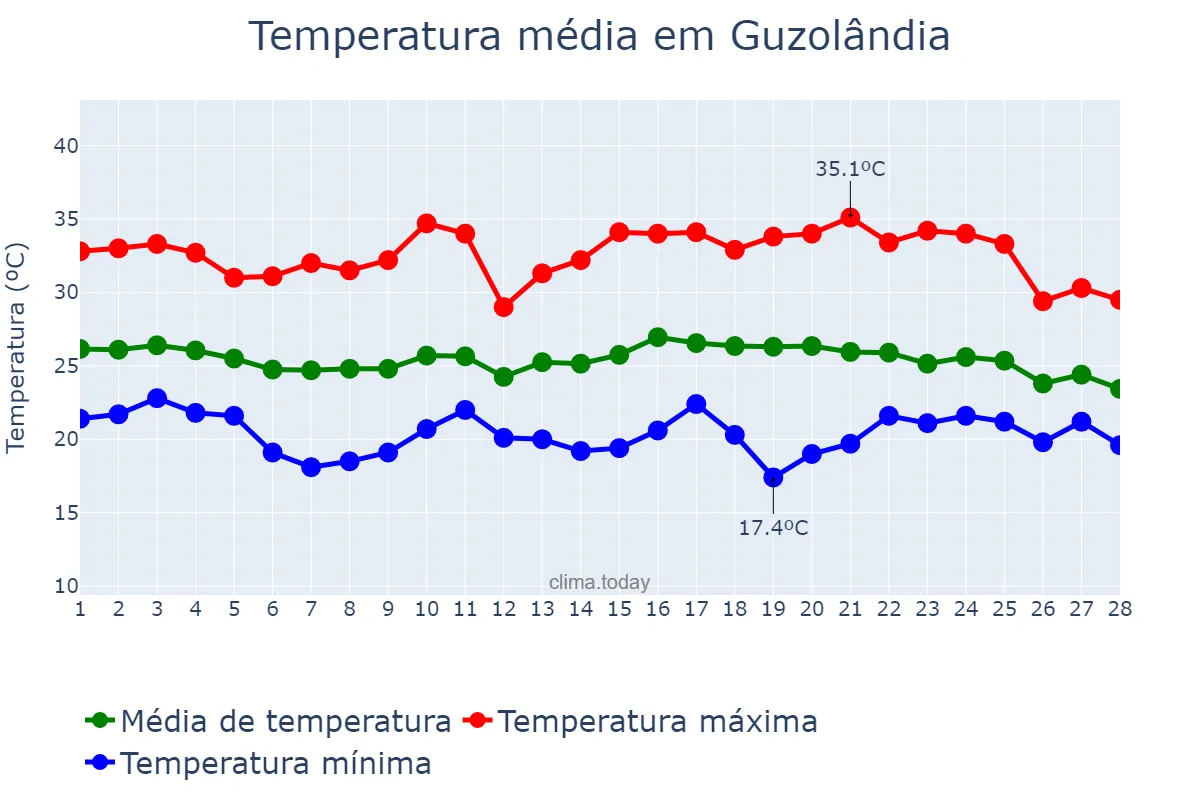 Temperatura em fevereiro em Guzolândia, SP, BR