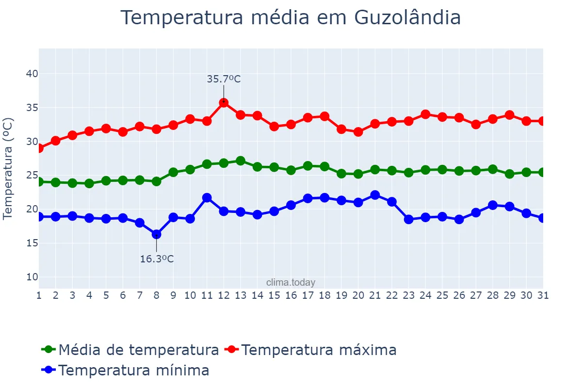 Temperatura em marco em Guzolândia, SP, BR