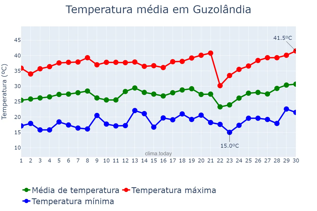 Temperatura em setembro em Guzolândia, SP, BR