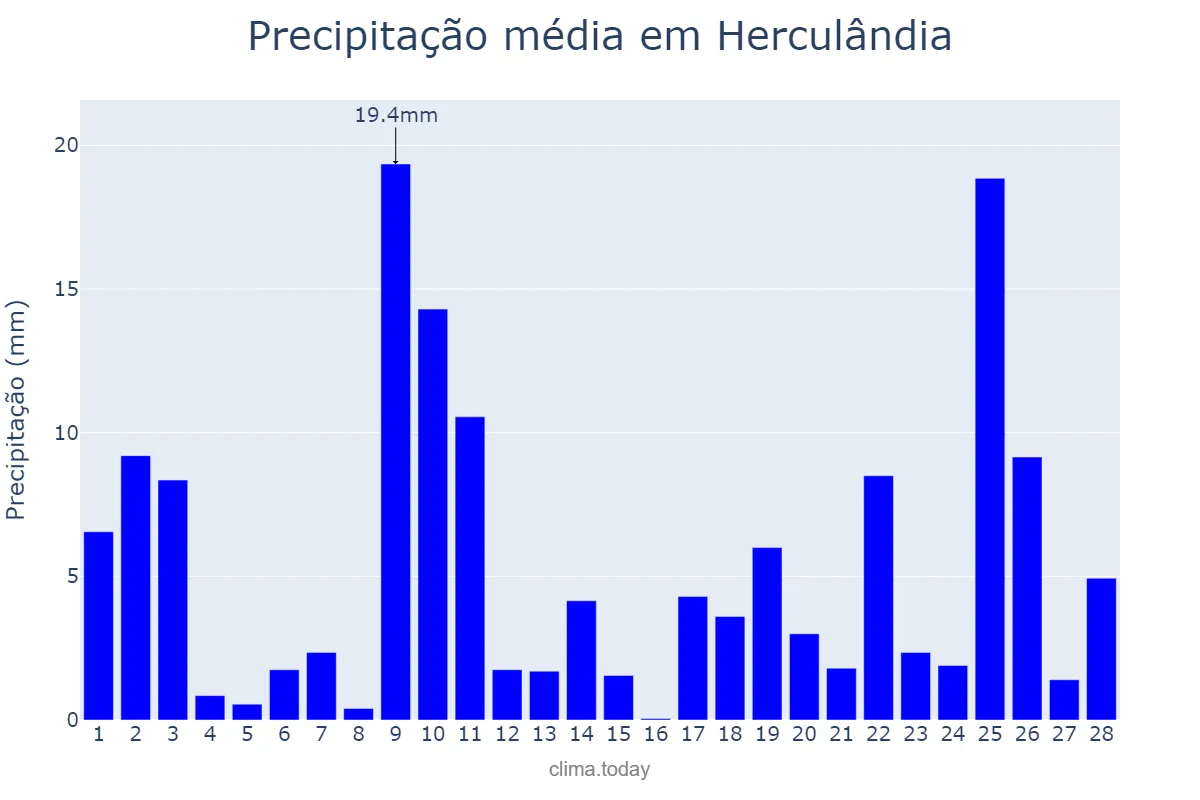 Precipitação em fevereiro em Herculândia, SP, BR