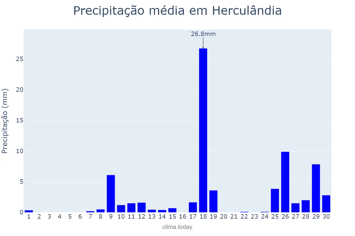 Precipitação em novembro em Herculândia, SP, BR