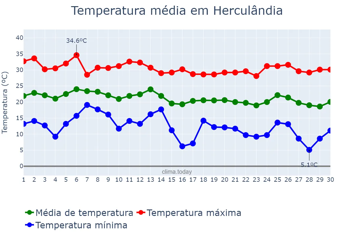 Temperatura em abril em Herculândia, SP, BR