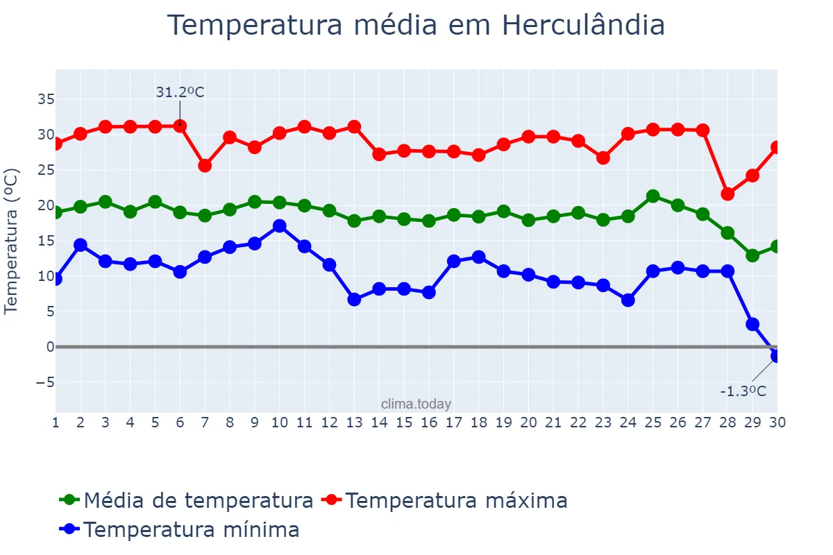 Temperatura em junho em Herculândia, SP, BR