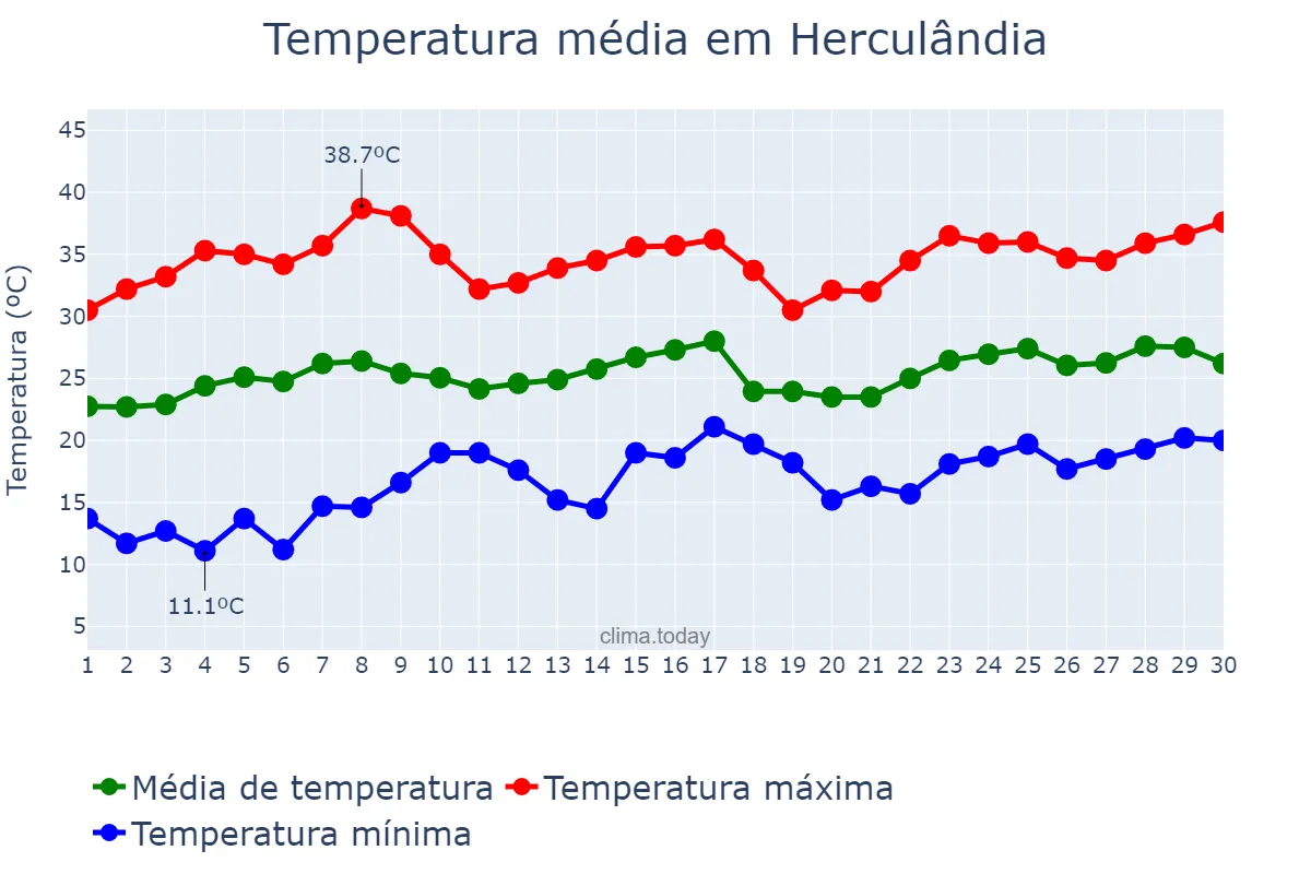 Temperatura em novembro em Herculândia, SP, BR